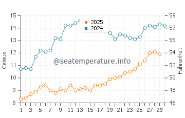 Temperature dell'acqua a Kiten ad aprile