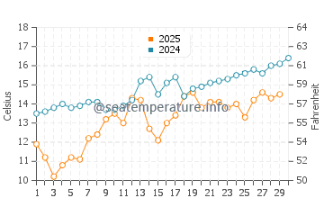 Kitsuki water temp chart in April