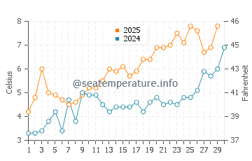 Temperature dell'acqua a Kivik ad aprile