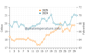 Kizilot water temp chart in April