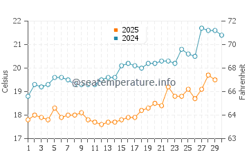 Kizkalesi water temp chart in April