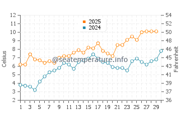Temperature dell'acqua a Klampenborg ad aprile