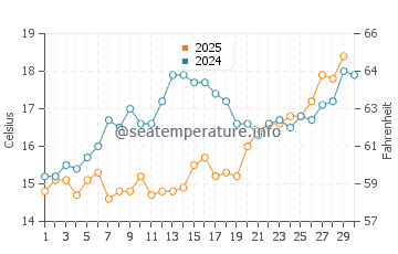 Températures de l'eau à Klek en avril