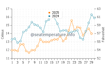 Temperature dell'acqua a Clenovizza ad aprile