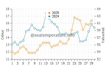 Wassertemperatur Klimno im April