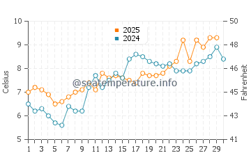Temperature dell'acqua a Klitmoller ad aprile