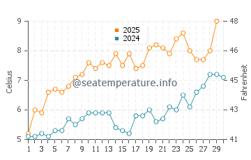 Temperatura del agua en Knappskog en abril