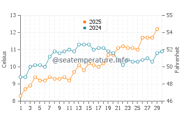 Temperature dell'acqua a Knokke-Heist ad aprile