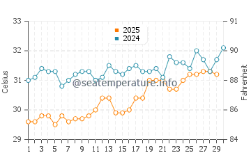 Ko Kut water temp chart in April