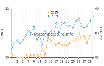 Ko Phi Phi Don water temp chart in April