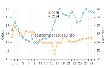 Temperatura del agua en Kobuleti en abril
