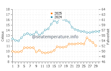 Kocaali water temp chart in April