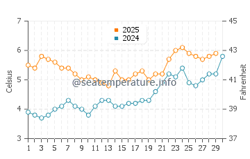 Kodiak water temp chart in April