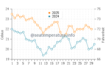 Kogarah water temp chart in April