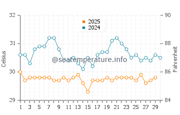 Temperature dell'acqua a Koggala ad aprile