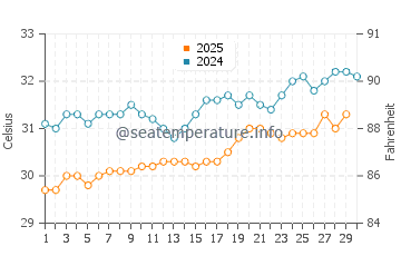 Koh Dek Koul water temp chart in April