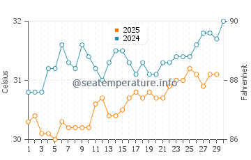 Koh Ngai water temp chart in April