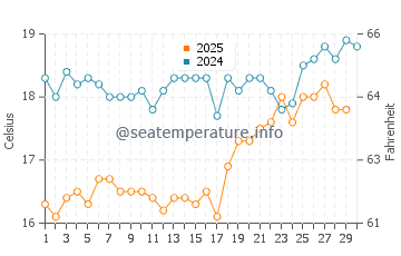 Kokkari water temp chart in April