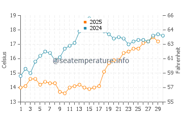 Wassertemperatur Kokkino Nero im April