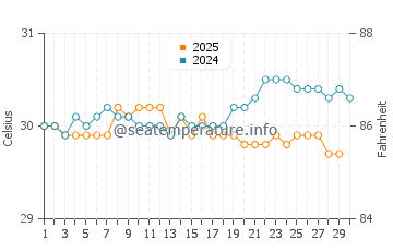 Temperatura vode u Kokopo u travnju