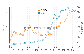 Temperatura vode u Koktuma u travnju