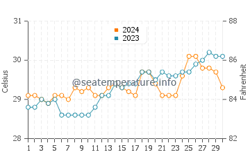 Kolambugan water temp chart in April