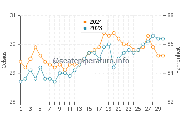 Kolape water temp chart in April