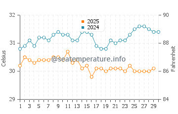 Kollam water temp chart in April