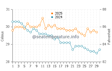 Kolobolon water temp chart in April