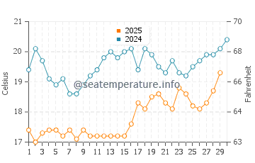 Kolymbia water temp chart in April