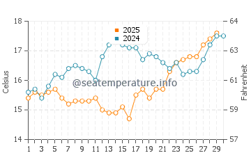 Wassertemperatur Komiža im April