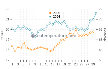 Konakli water temp chart in April