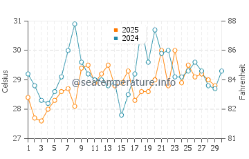 Wassertemperatur Konakridee im April