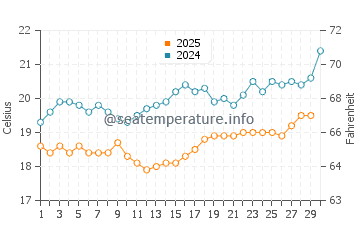 Konnos Beach water temp chart in April