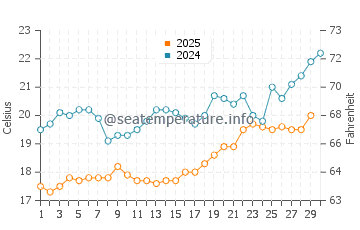 Konyaalti water temp chart in April