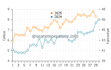 Temperature dell'acqua a Kopervik ad aprile