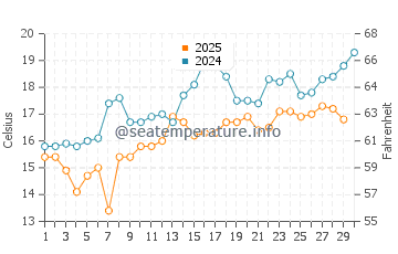 Kosai Shi water temp chart in April