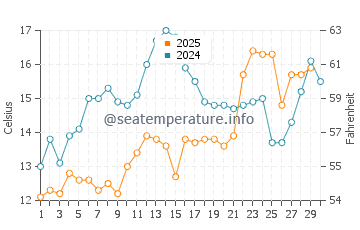 Wassertemperatur Kostrena im April