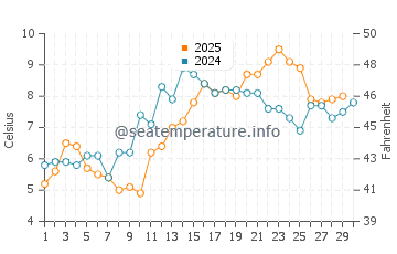 Koszalin water temp chart in April