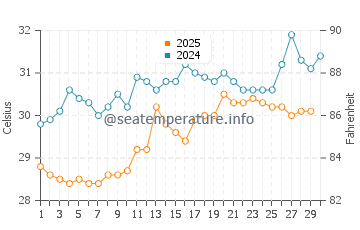 Kota Kinabalu water temp chart in April