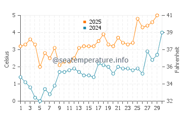 Temperature dell'acqua a Kotka ad aprile