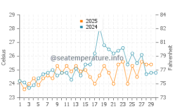 Kotu water temp chart in April