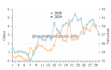 Kouchibouguac water temp chart in April