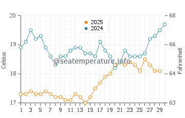 Temperatura da água em Koutsounari em abril