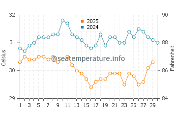 Kovalam water temp chart in April
