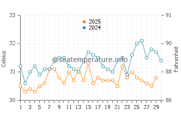 Kozhikode water temp chart in April