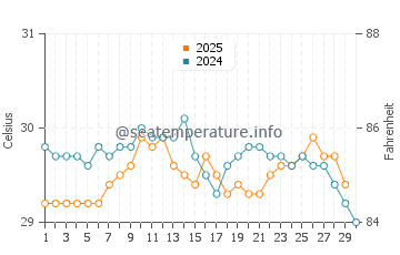 Temperatura vode u Krajan u travnju
