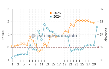 Temperature dell'acqua a Kramfors ad aprile