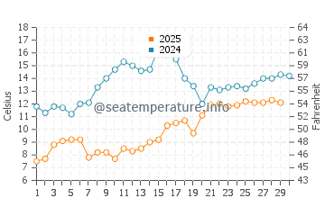 Wassertemperatur Kranewo im April