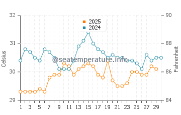 Temperatura vode u Kranggan u travnju